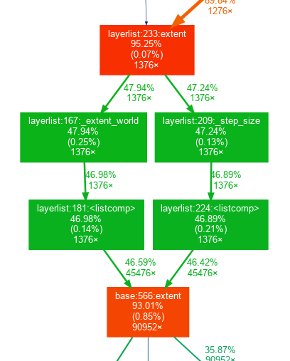 A section of an example call graph showing the functions called in napari's layerlist and some of their profile statistics such as call count and cumulative percentage time spent.