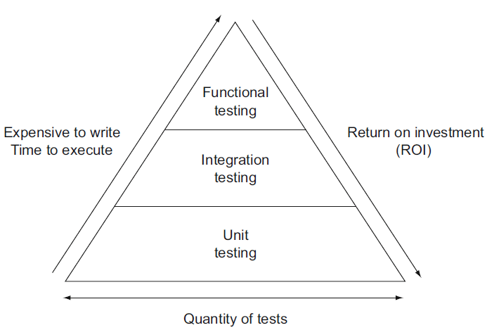 Pyramid diagram depicting the relationship between time to write/execute three different types of tests and return on investment for those tests. The pyramid is split into three sections: the bottom, largest section is Unit testing, the middle section is Integration testing and the top is Functional testing. The size of the section is proportional to the quantity of tests of that type you should write. Moving up the pyramid, tests take longer to write and have a lower return on investment.