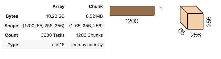 HTML representation of a Dask array as seen in Jupyter notebook. The image is split into two main regions: a table showing the bytes, shape, count and data type attributes of the array and of each chunk, and a visual representation of the shape of the chunks that make up the array (a rectangle of 1200x1) and each individual chunk (a 65x256x256 cube).