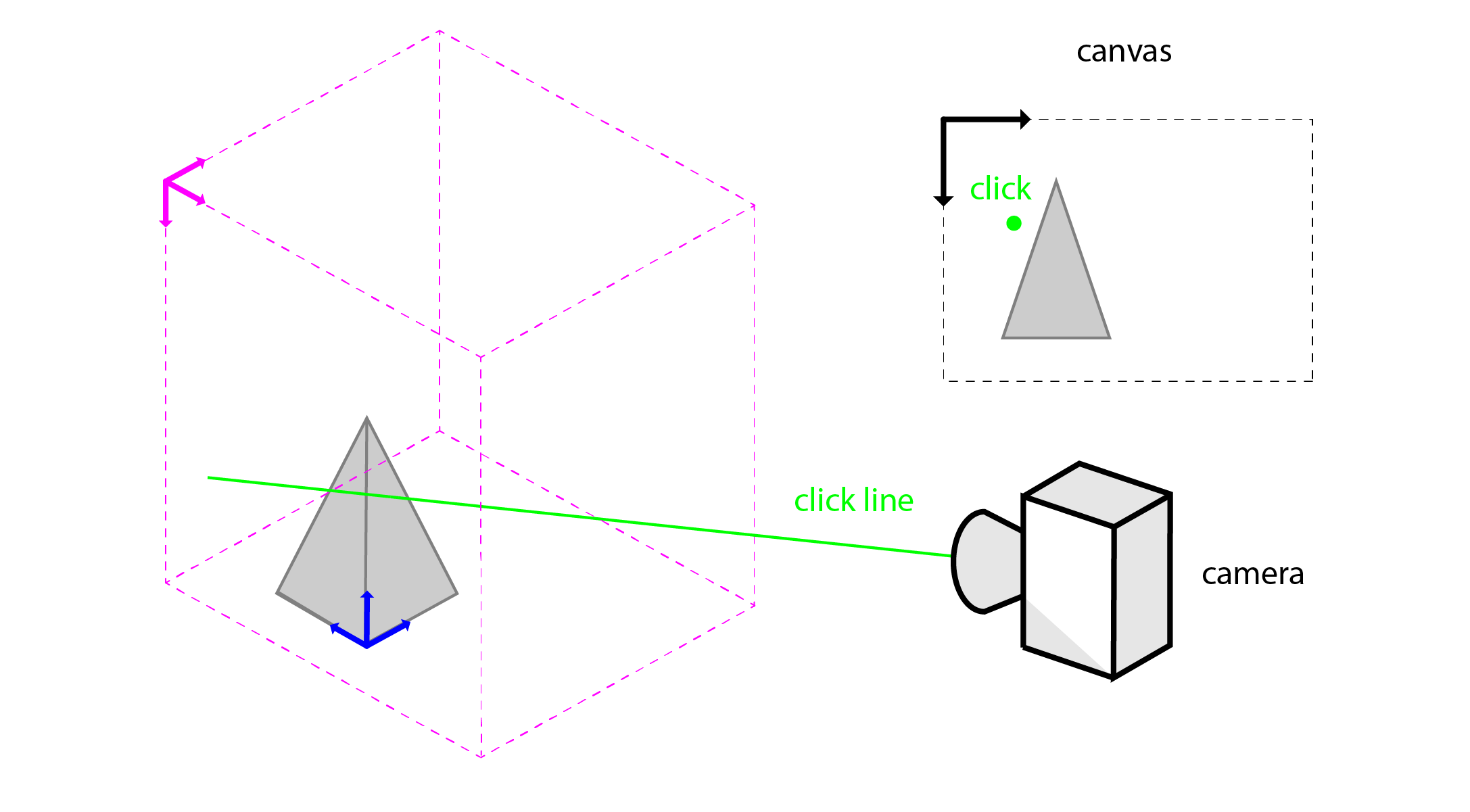 A diagram that shows how clicking on a 2D position on the canvas corresponds to a 3D click line in the scene that starts from the 3D camera position.