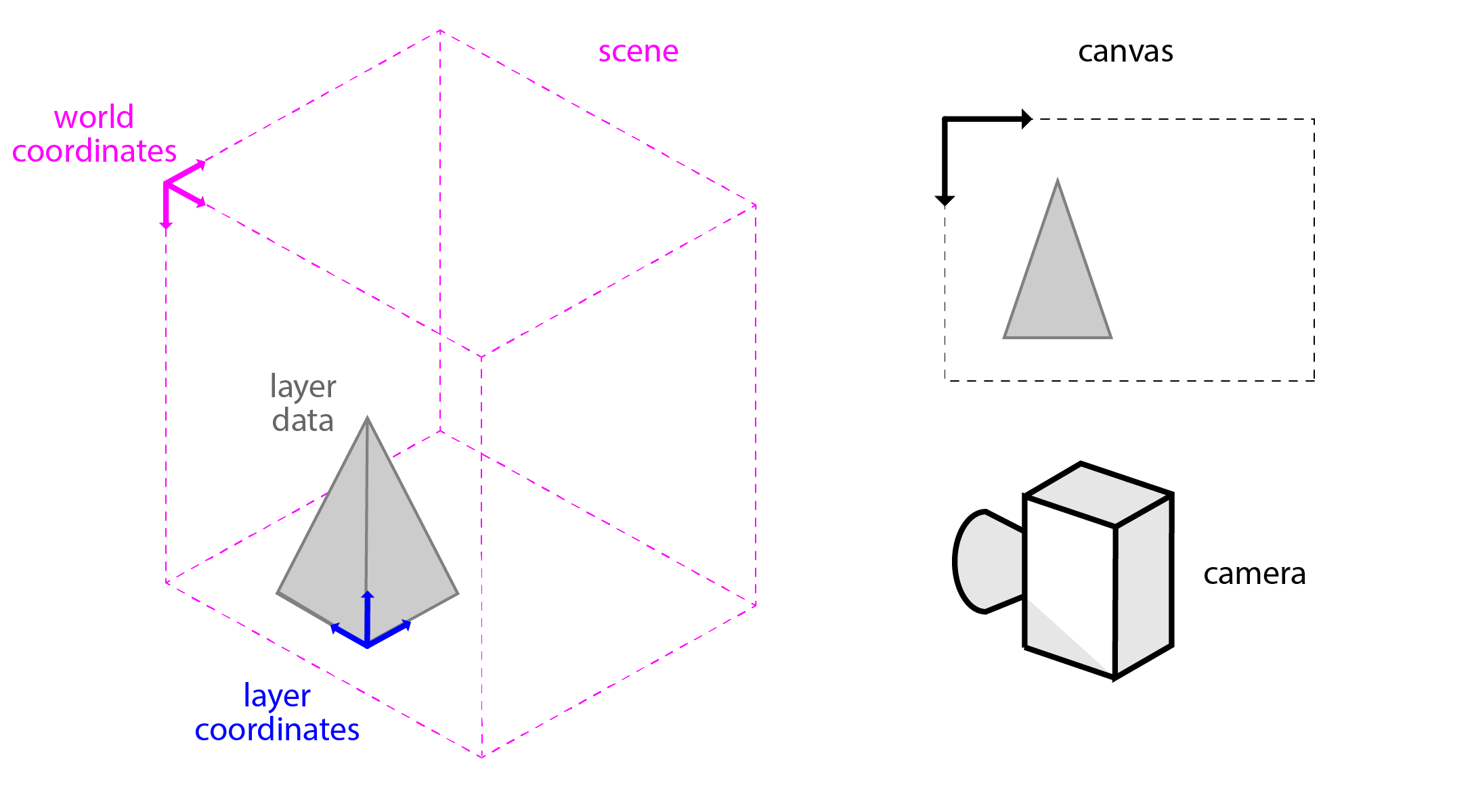 A diagram of the coordinate systems and components involved when interacting with layers in napari. The camera faces the 3D scene to generate a 2D image that is presented on the canvas.