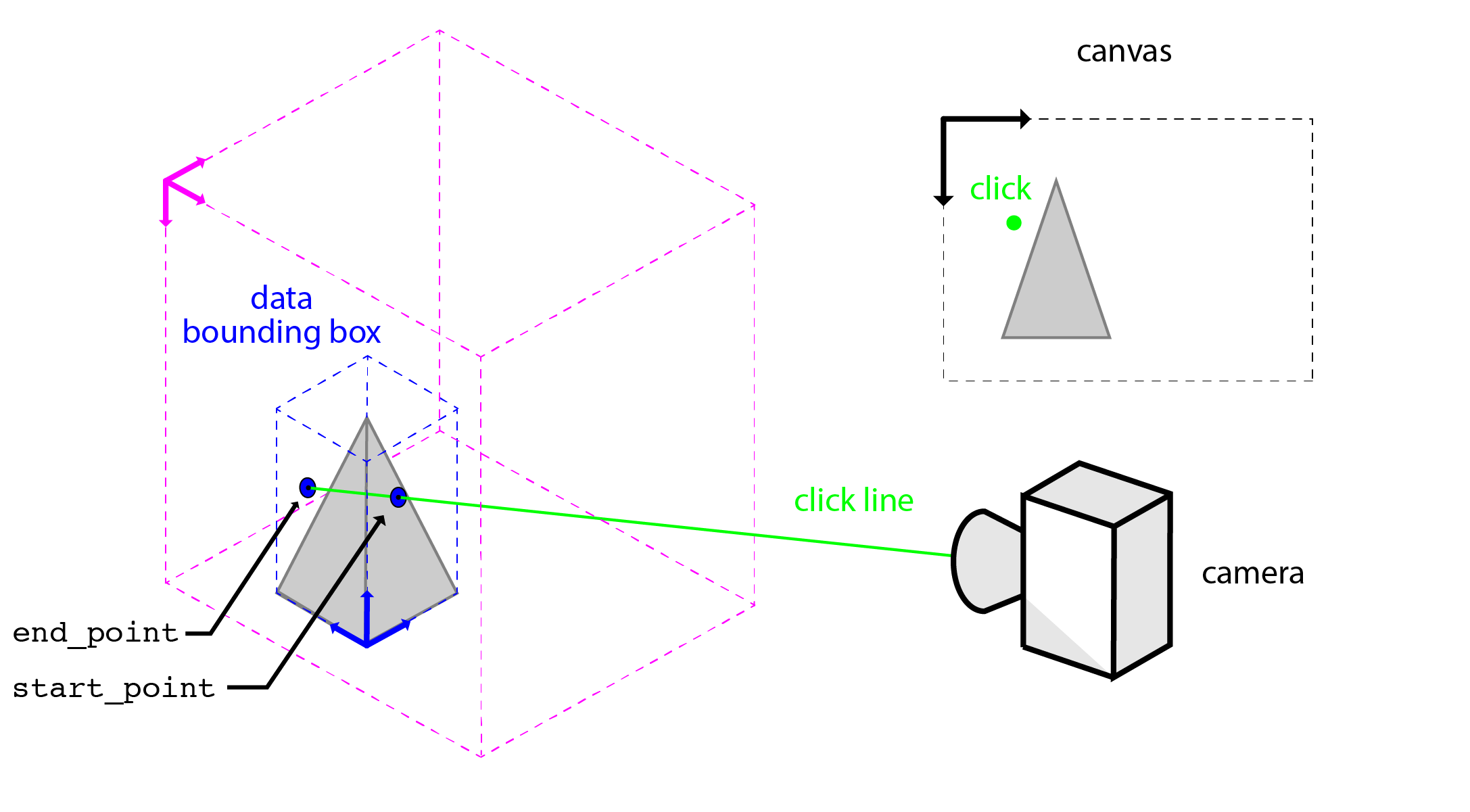 A diagram that shows how the 3D click line starting from the camera position intersects with the 3D bounding box associated with a layer's data. There are two intersection points. A start point, which is the first intersection point, and the end point which is the second.