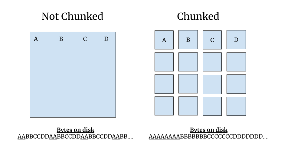 chunked-format