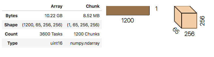 HTML representation of a Dask array as seen in Jupyter notebook. The image is split into two main regions: a table showing the bytes, shape, count and data type attributes of the array and of each chunk, and a visual representation of the shape of the chunks that make up the array (a rectangle of 1200x1) and each individual chunk (a 65256256 cube).