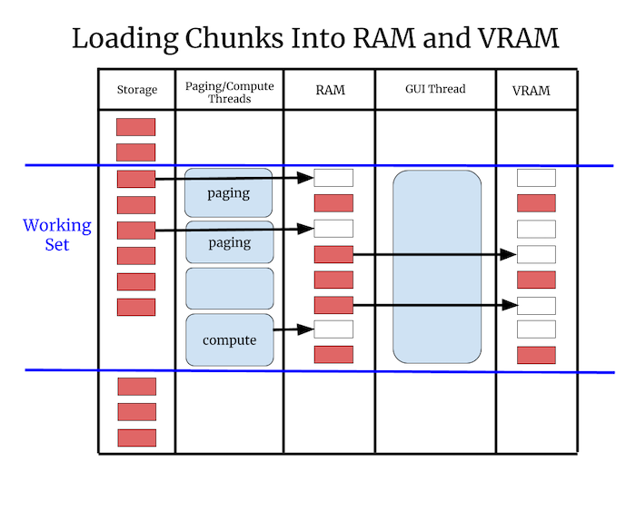 A diagram that shows how chunks of data are loaded from storage into RAM then VRAM. Each chunk is a row in a table. Each column represents a memory store or processing context. Paging and compute threads are used to load data from storage to RAM. The GUI thread is used to load data from RAM to VRAM. A subset of the rows are highlighted to show the working set of memory.