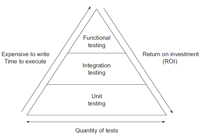 Pyramid diagram depicting the relationship between time to write/execute three different types of tests and return on investment for those tests.  The pyramid is split into three sections: the bottom, largest section is Unit testing, the middle section is Integration testing and the top is Functional testing. The size of the section is proportional to the quantity of tests of that type you should write. Moving up the pyramid, tests take longer to write and have a lower return on investment.
